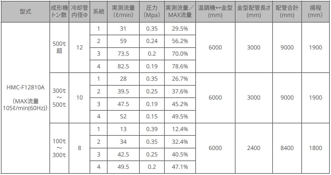 HMC-F12810A流量計測結果 (1)