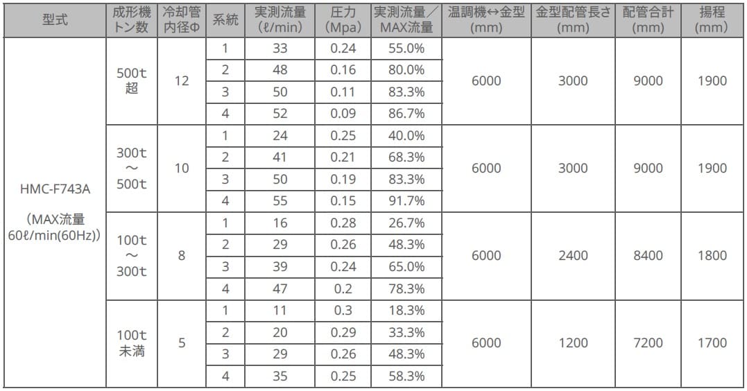 HMC-F743A流量計測結果 (1)