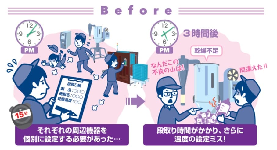 Before「それぞれの周辺機器を個別に設定する必要があった」の説明画像