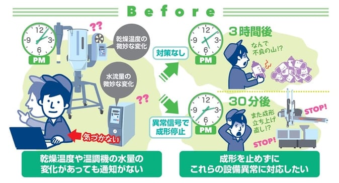 Before「乾燥温度や温調機の水量の変化があっても通知がなく、成形がストップ」の説明画像