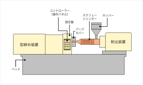 射出装置の基本的な名称｜射出成形の基礎知識