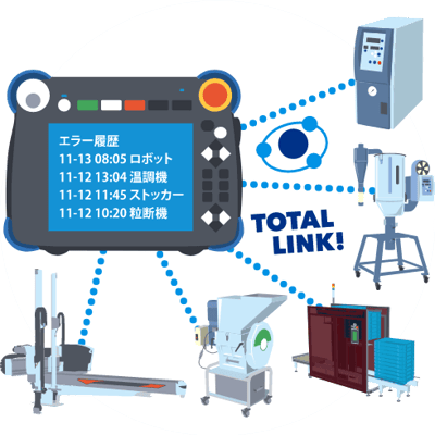 射出成形の周辺機器と繋がり、「設定」「起動」「モニター」を一括で管理し、RPAを実現