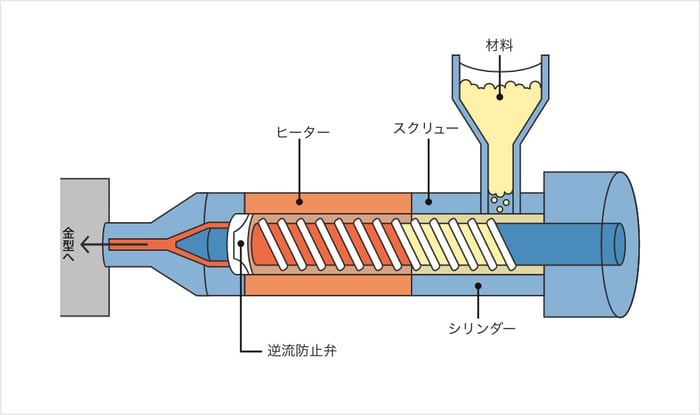 射出装置の基本的な名称｜射出成形の基礎知識