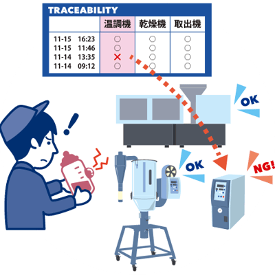 設備機器のエラートレーサビリティの説明画像｜射出成形と自動車品質マネジメント