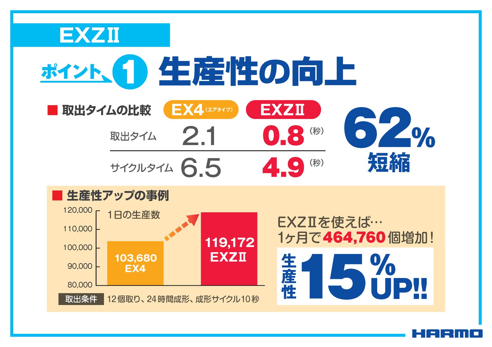 生産性の向上