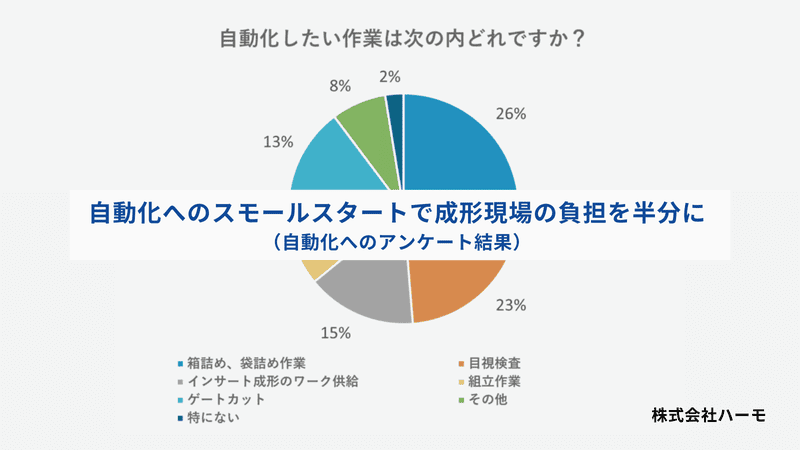 自動化へのスモールスタートで成形現場の負担を半分に。（自動化へのアンケート結果）