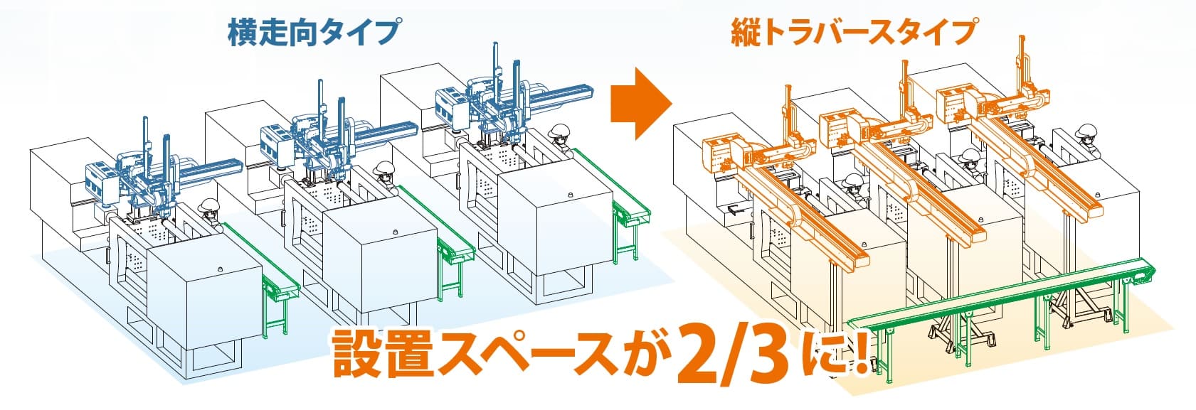 射出成形での面積生産性向上・省スペースを実現する縦走行取り出し機