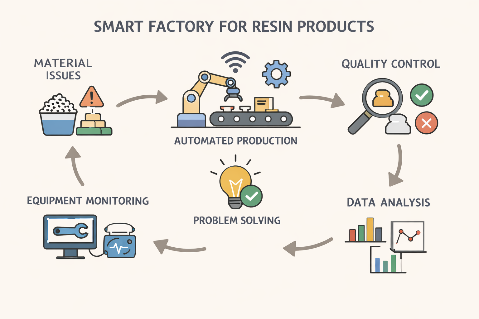 樹脂製品の製造課題をハーモの周辺機器で解決