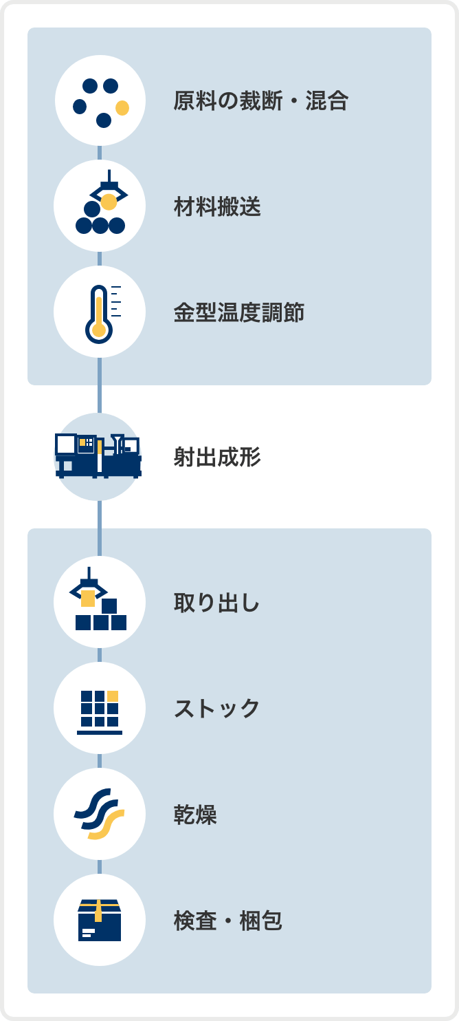 射出成形の全工程の改善提案ができます!｜射出成形の自動化・省人化・不良対策に貢献