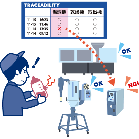 周辺機器のデータを蓄積・出力 設備異常の原因を追跡可能！