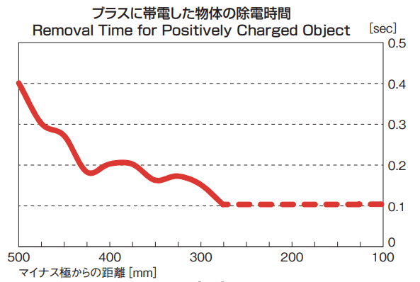 プラスに帯電した物体の除電時間|奪電機