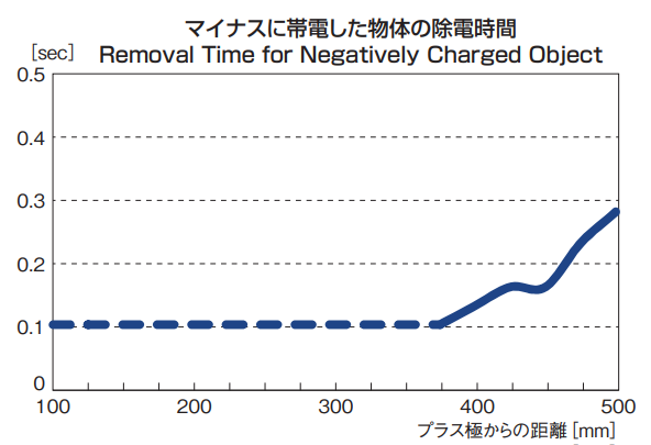 マイナスに帯電した物体の除電時間|奪電機|株式会社ハーモ