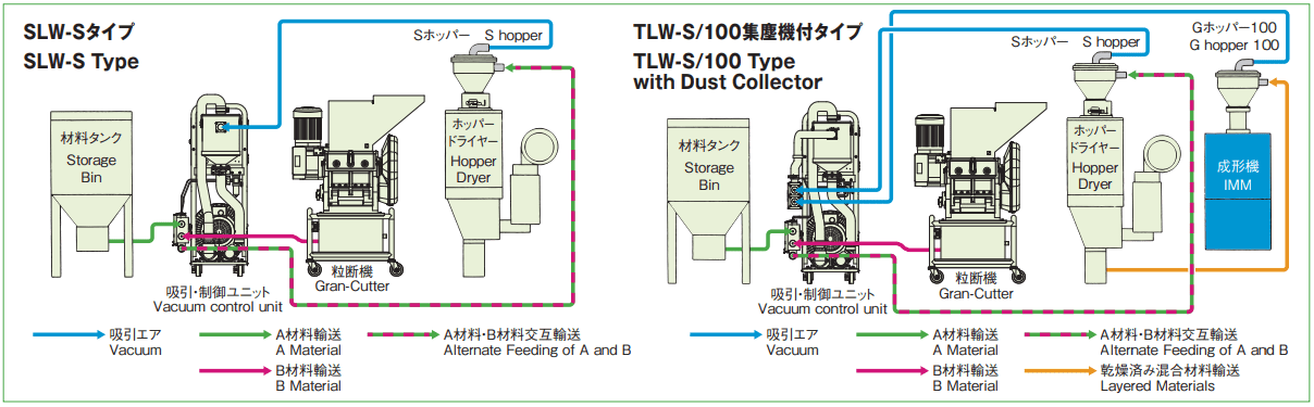 SL(W)II・TL(W)II _材料輸送例_株式会社ハーモ